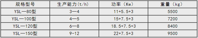 新型有機無(wú)機復混肥造粒機技術(shù)參數